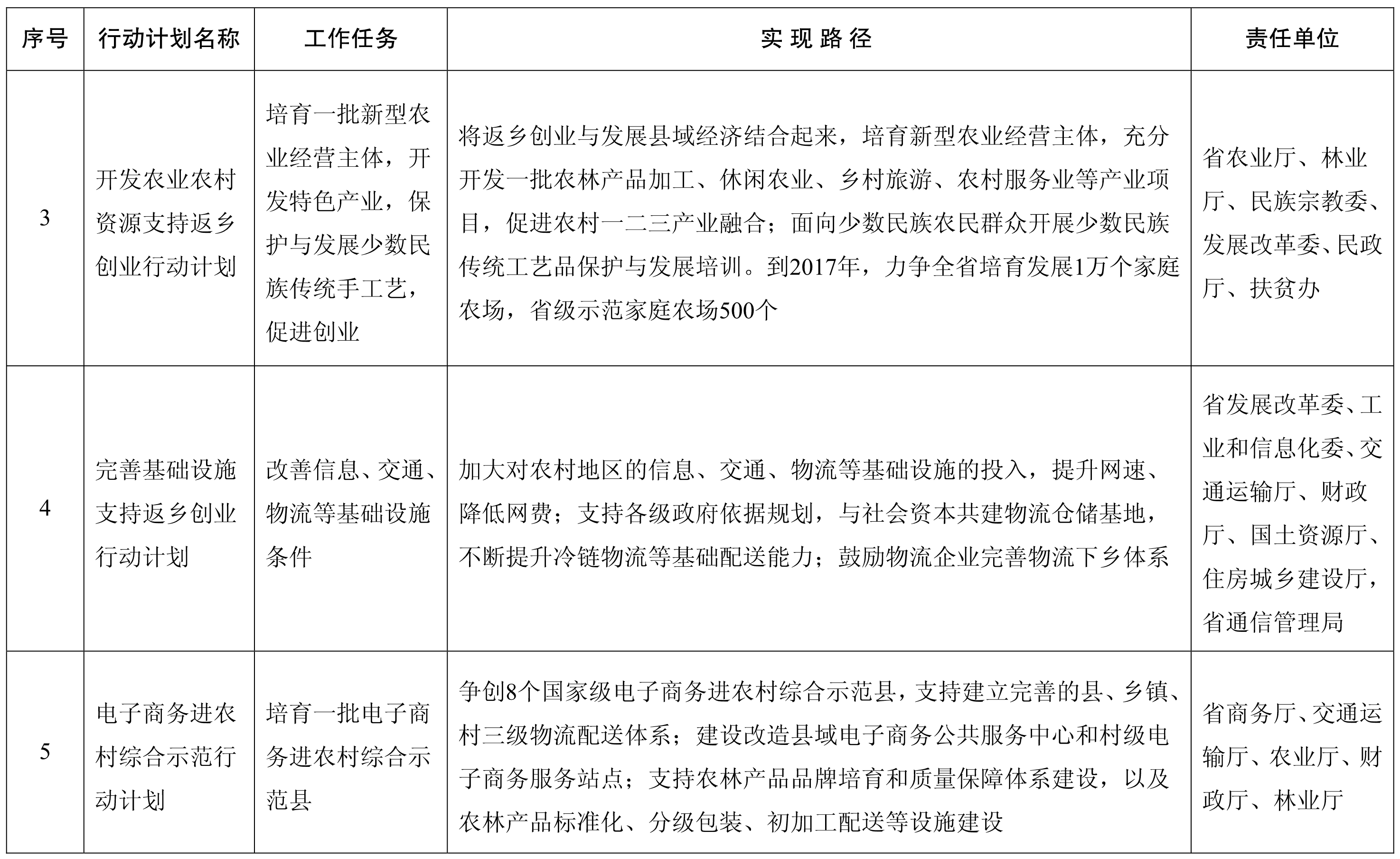 旅游资源开发与经营 云南省支持农民工等人员返乡创业的新路径