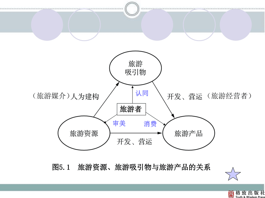 旅游吸引物与旅游资源开发经营 概念、关系与实践